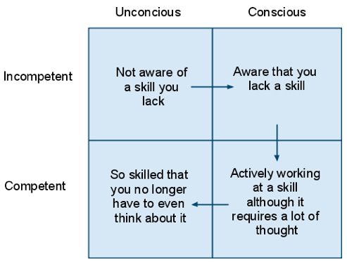 Levels of Consciousness